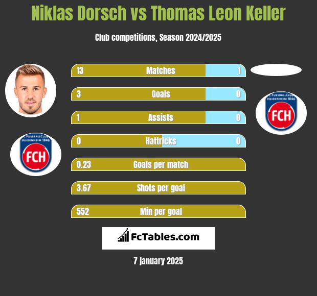 Niklas Dorsch vs Thomas Leon Keller h2h player stats