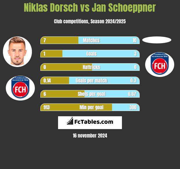 Niklas Dorsch vs Jan Schoeppner h2h player stats