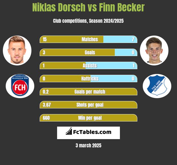 Niklas Dorsch vs Finn Becker h2h player stats