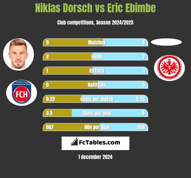 Niklas Dorsch vs Eric Ebimbe h2h player stats