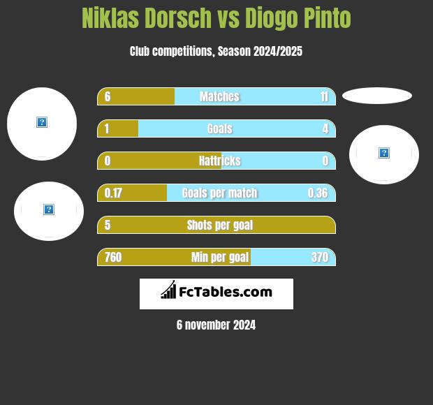 Niklas Dorsch vs Diogo Pinto h2h player stats