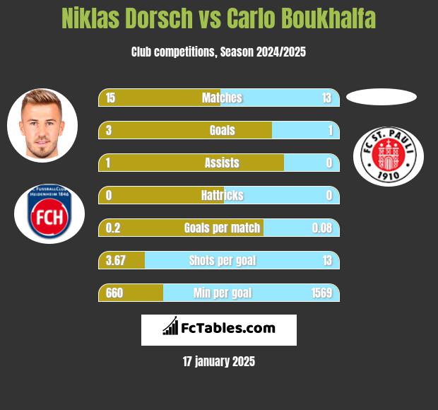 Niklas Dorsch vs Carlo Boukhalfa h2h player stats