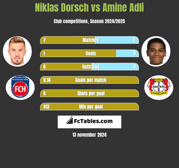 Niklas Dorsch vs Amine Adli h2h player stats