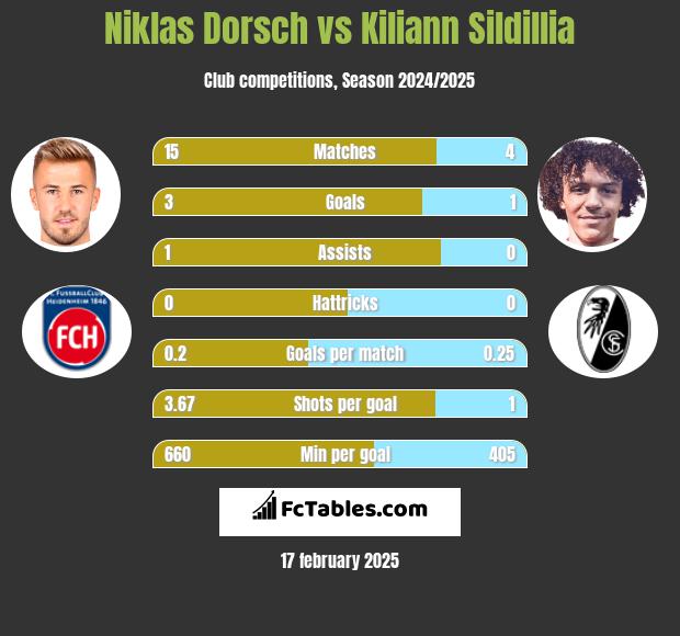 Niklas Dorsch vs Kiliann Sildillia h2h player stats