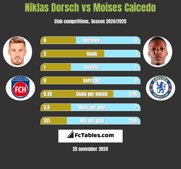 Niklas Dorsch vs Moises Caicedo h2h player stats