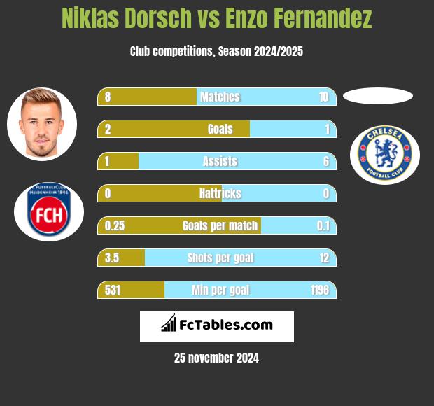 Niklas Dorsch vs Enzo Fernandez h2h player stats