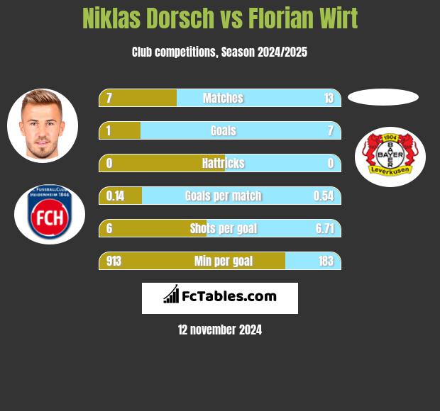 Niklas Dorsch vs Florian Wirt h2h player stats