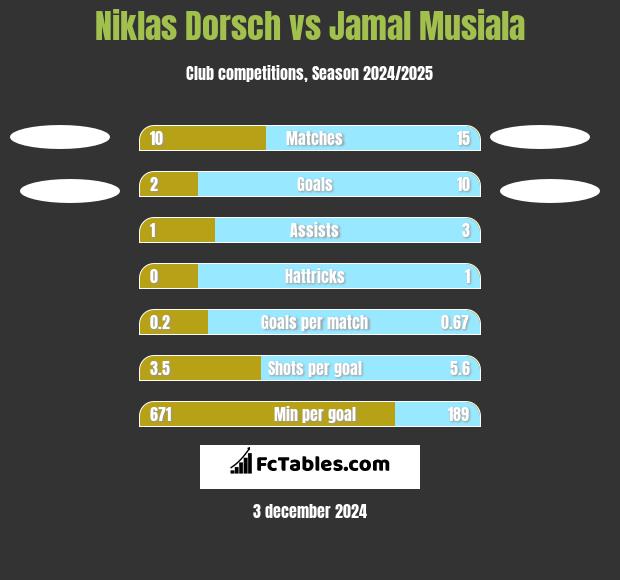 Niklas Dorsch vs Jamal Musiala h2h player stats