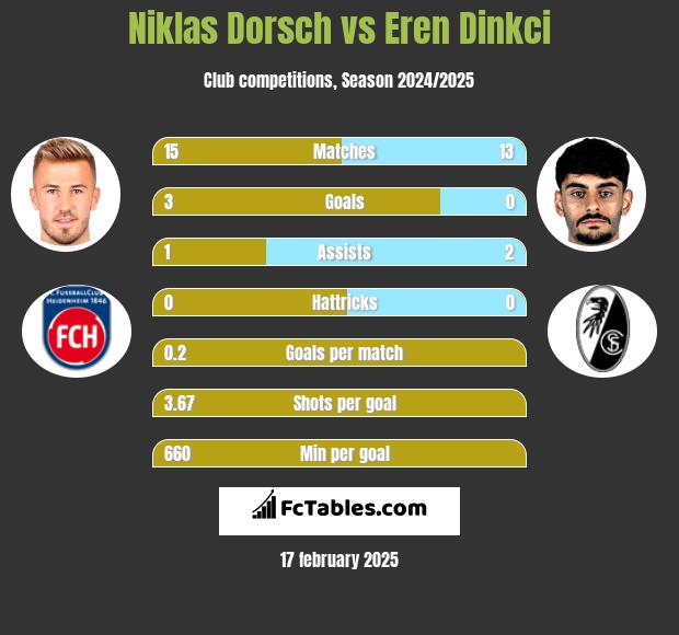 Niklas Dorsch vs Eren Dinkci h2h player stats