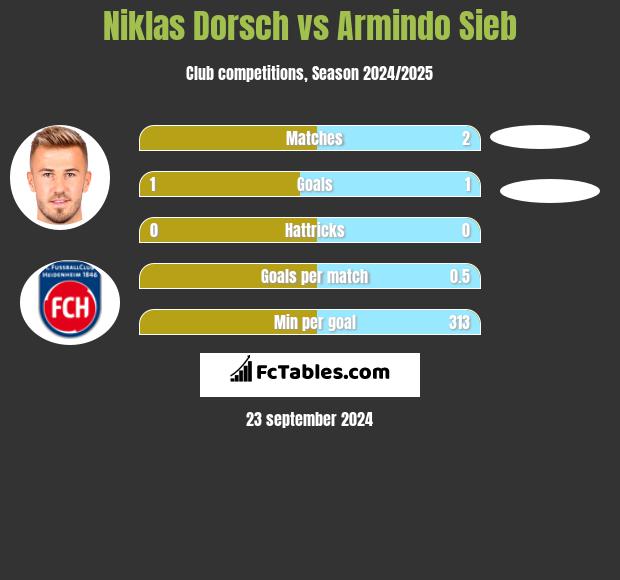 Niklas Dorsch vs Armindo Sieb h2h player stats