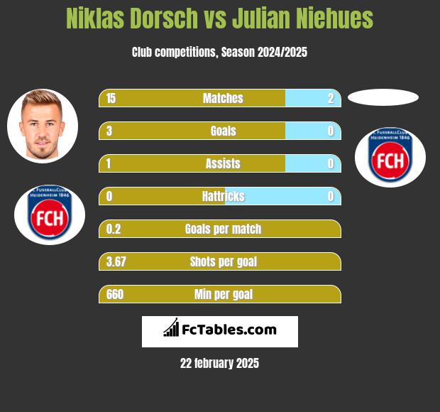 Niklas Dorsch vs Julian Niehues h2h player stats