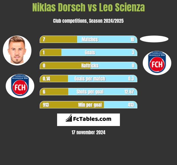 Niklas Dorsch vs Leo Scienza h2h player stats