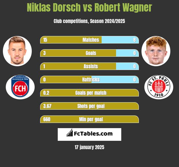 Niklas Dorsch vs Robert Wagner h2h player stats