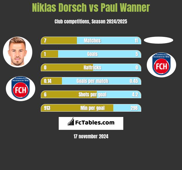 Niklas Dorsch vs Paul Wanner h2h player stats