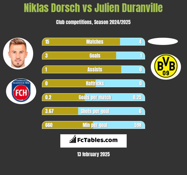 Niklas Dorsch vs Julien Duranville h2h player stats