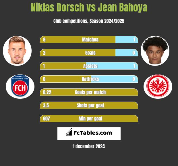 Niklas Dorsch vs Jean Bahoya h2h player stats