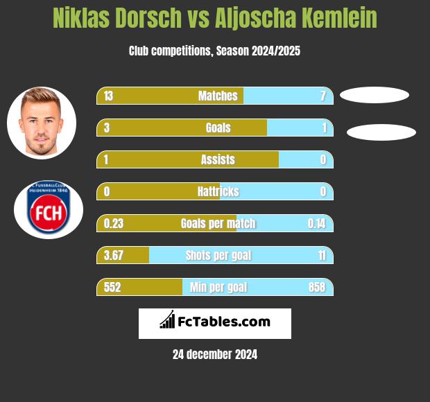 Niklas Dorsch vs Aljoscha Kemlein h2h player stats