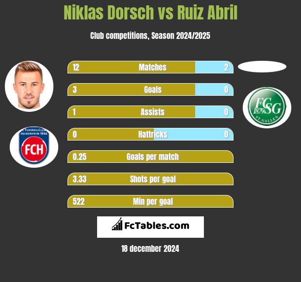 Niklas Dorsch vs Ruiz Abril h2h player stats