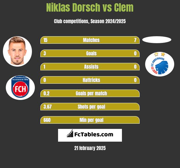 Niklas Dorsch vs Clem h2h player stats