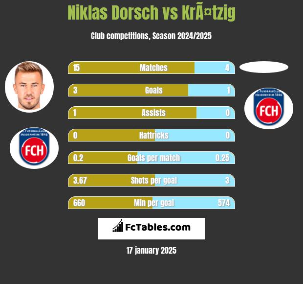 Niklas Dorsch vs KrÃ¤tzig h2h player stats