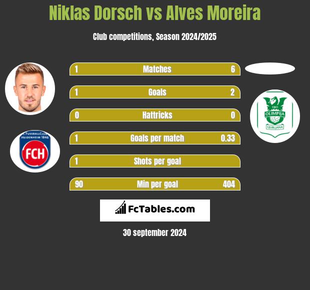 Niklas Dorsch vs Alves Moreira h2h player stats