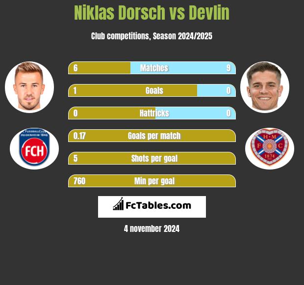 Niklas Dorsch vs Devlin h2h player stats