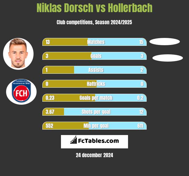 Niklas Dorsch vs Hollerbach h2h player stats