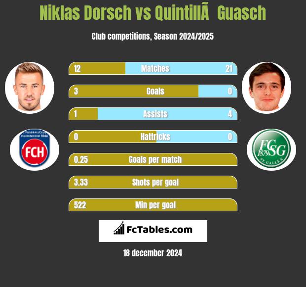 Niklas Dorsch vs QuintillÃ  Guasch h2h player stats