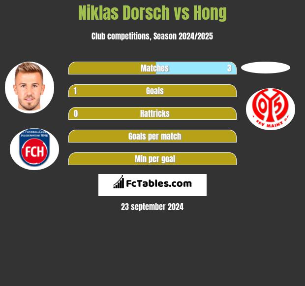 Niklas Dorsch vs Hong h2h player stats