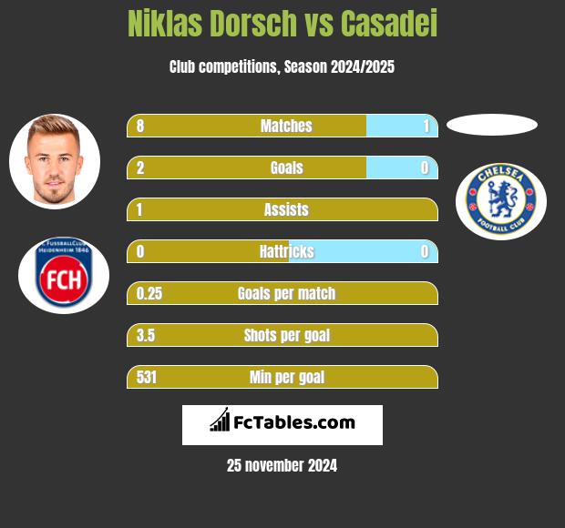 Niklas Dorsch vs Casadei h2h player stats