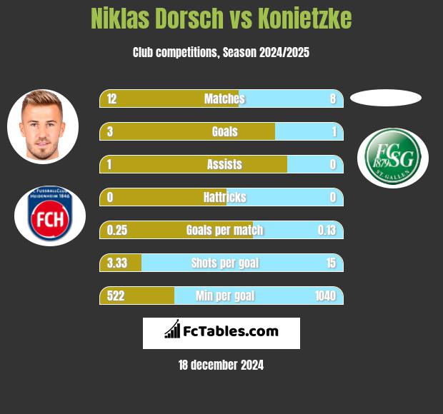 Niklas Dorsch vs Konietzke h2h player stats