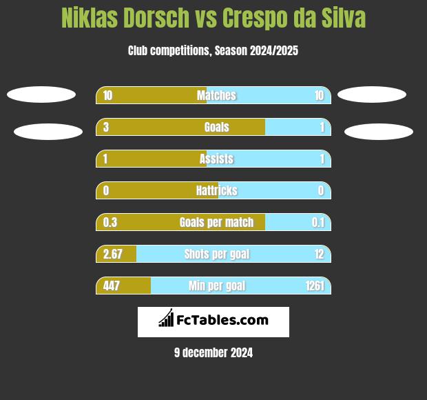 Niklas Dorsch vs Crespo da Silva h2h player stats