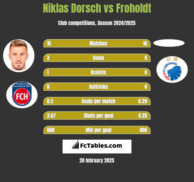 Niklas Dorsch vs Froholdt h2h player stats