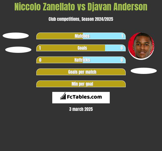 Niccolo Zanellato vs Djavan Anderson h2h player stats