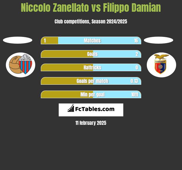 Niccolo Zanellato vs Filippo Damian h2h player stats