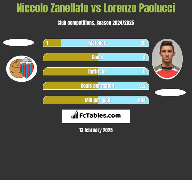 Niccolo Zanellato vs Lorenzo Paolucci h2h player stats