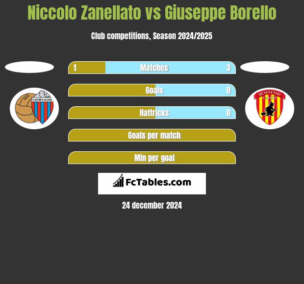 Niccolo Zanellato vs Giuseppe Borello h2h player stats