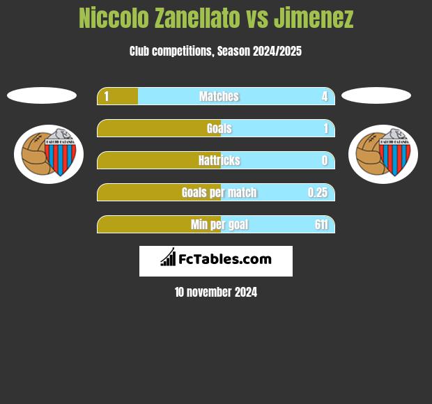 Niccolo Zanellato vs Jimenez h2h player stats