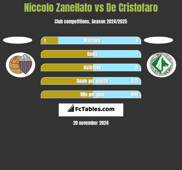 Niccolo Zanellato vs De Cristofaro h2h player stats