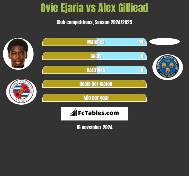 Ovie Ejaria vs Alex Gilliead h2h player stats