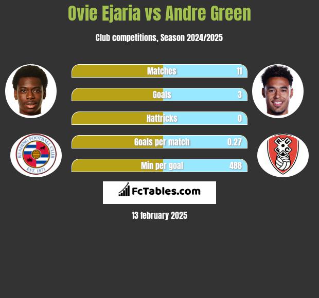 Ovie Ejaria vs Andre Green h2h player stats