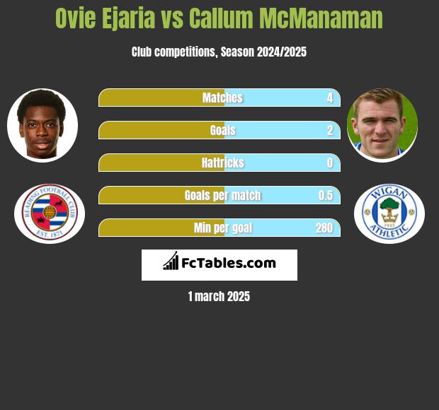 Ovie Ejaria vs Callum McManaman h2h player stats