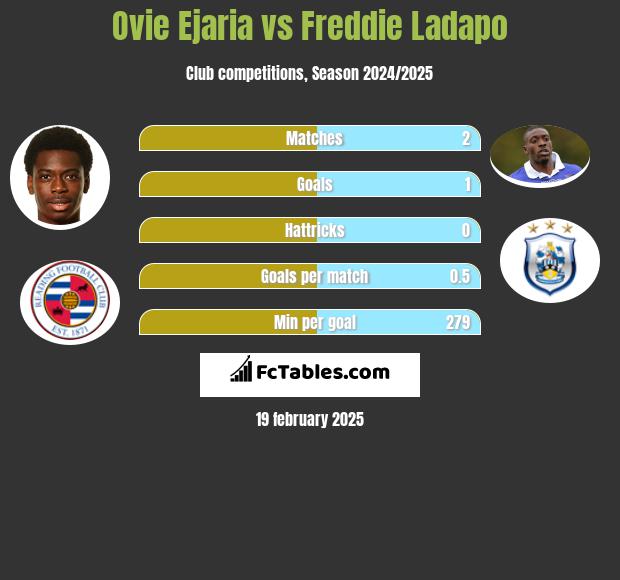 Ovie Ejaria vs Freddie Ladapo h2h player stats