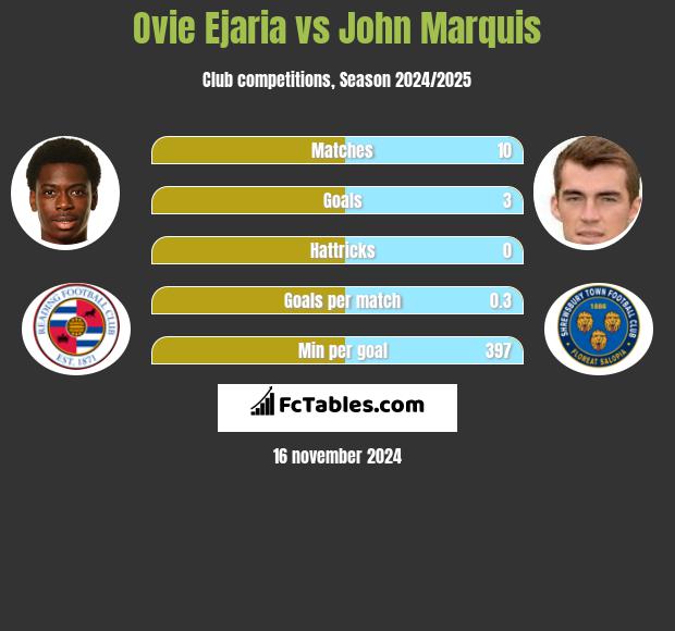 Ovie Ejaria vs John Marquis h2h player stats