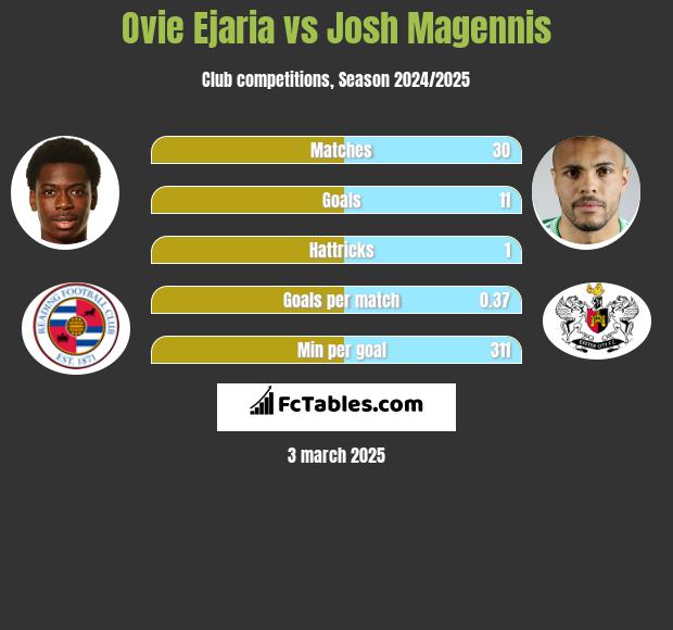 Ovie Ejaria vs Josh Magennis h2h player stats