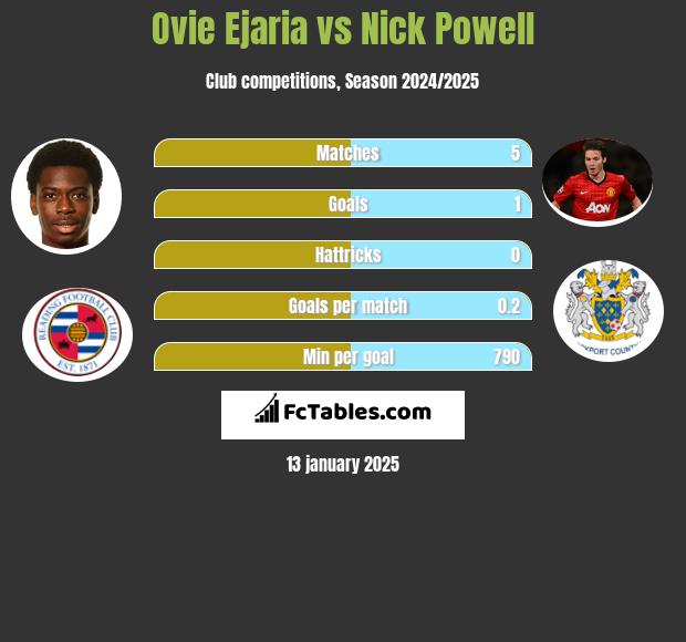 Ovie Ejaria vs Nick Powell h2h player stats