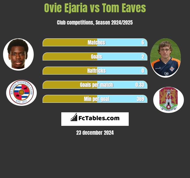 Ovie Ejaria vs Tom Eaves h2h player stats