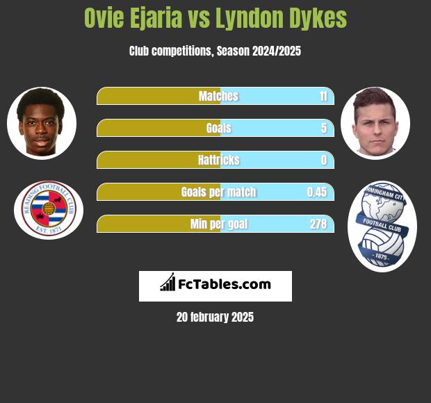 Ovie Ejaria vs Lyndon Dykes h2h player stats