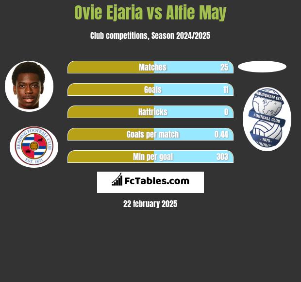 Ovie Ejaria vs Alfie May h2h player stats