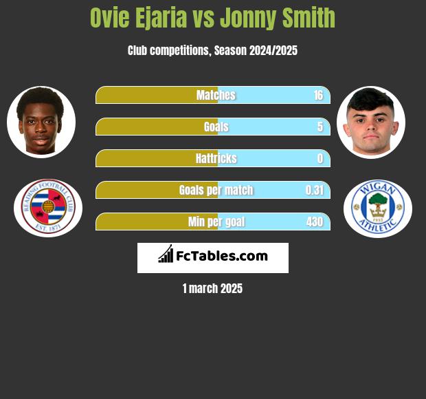 Ovie Ejaria vs Jonny Smith h2h player stats